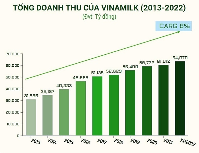 Vinamilk 10 năm liền góp mặt trong Top 50 doanh nghiệp niêm yết tốt nhất của Forbes Việt Nam 2