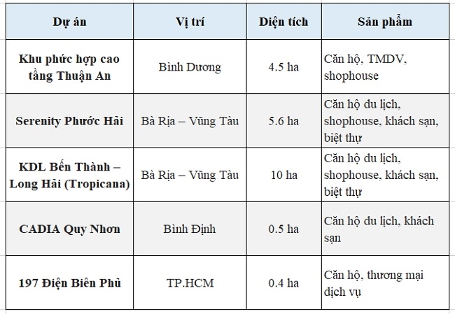 Phát Đạt dự kiến thu về dòng tiền lớn cuối năm 3