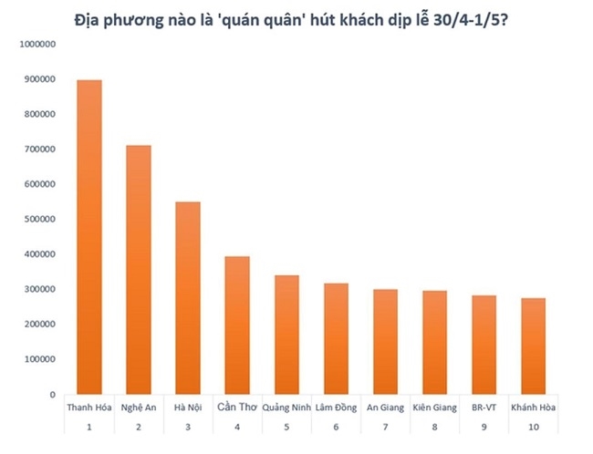 Thống kê du lịch Việt Nam, bao giờ số liệu thôi nhảy múa?