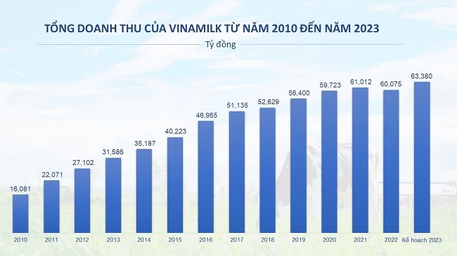 Vinamilk: Doanh thu Quý I/2023 đạt 22% kế hoạch năm, Quý II và III dự kiến sẽ khởi sắc