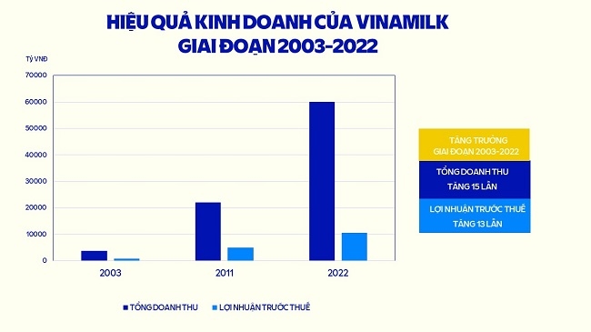 Qua 20 năm cổ phần hóa, Vinamilk luôn nằm trong top doanh nghiệp niêm yết hàng đầu Việt Nam 2