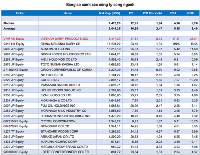 Đi tìm chất lượng lợi nhuận của ông lớn ngành sữa 3