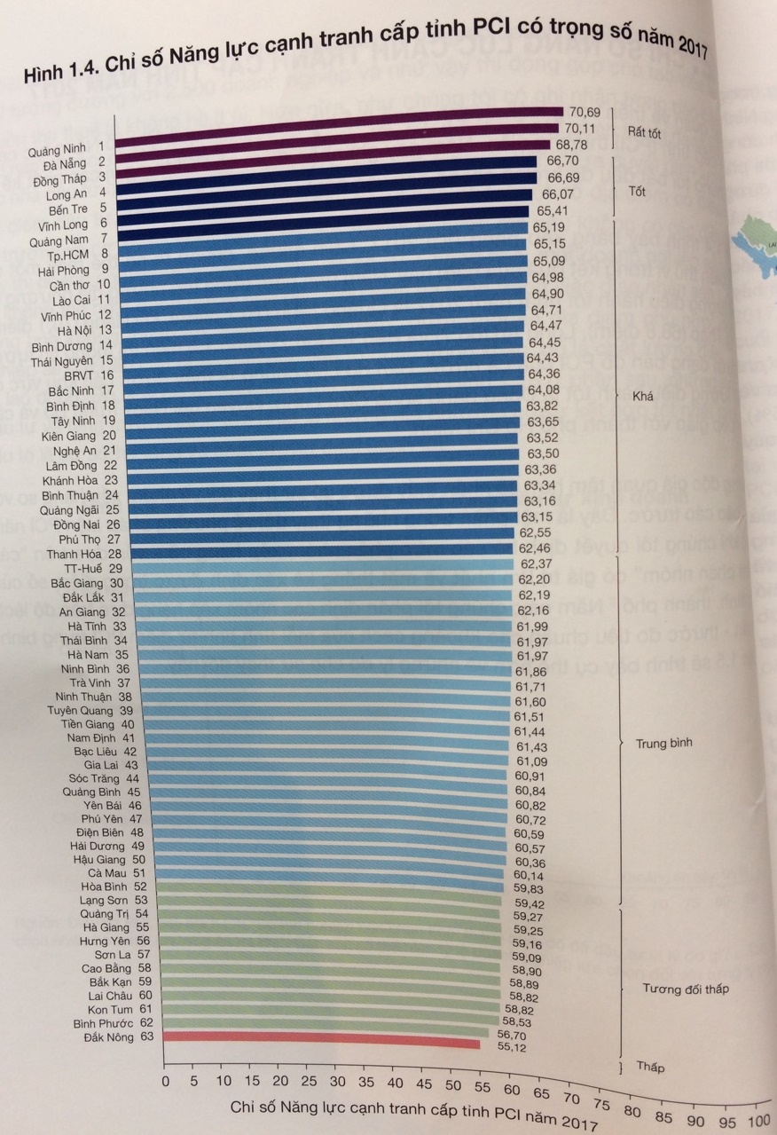 Quảng Ninh đạt quán quân bảng xếp hạng PCI 2017