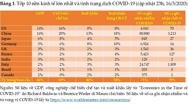 Khi các nền kinh tế lớn viêm phổi cấp