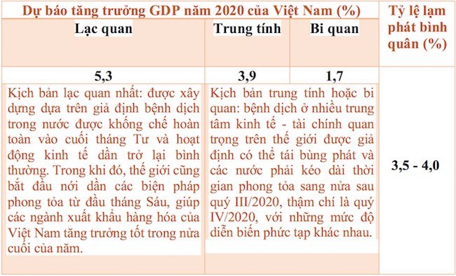 Rủi ro kép cho tăng trưởng kinh tế Việt Nam 2