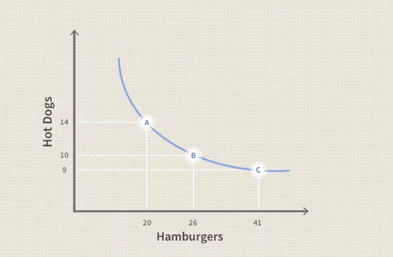 Tỉ lệ thay thế biên (Marginal Rate of Substitution-MRS) là gì? - Ảnh 3. Tỉ lệ thay thế biên (Marginal Rate of Substitution-MRS) là gì? - Ảnh 3.