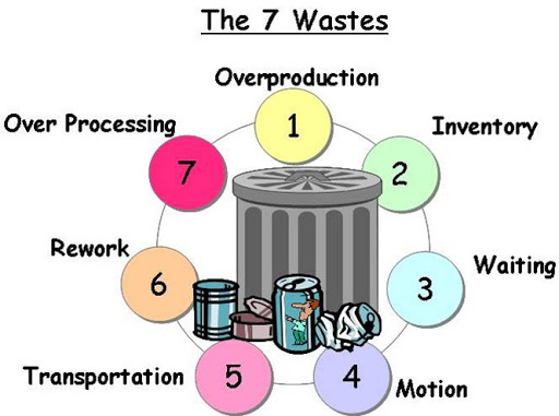 7 Lãng phí (7 wastes of lean) là gì? Lợi ích loại bỏ 7 lãng phí - Ảnh 1.