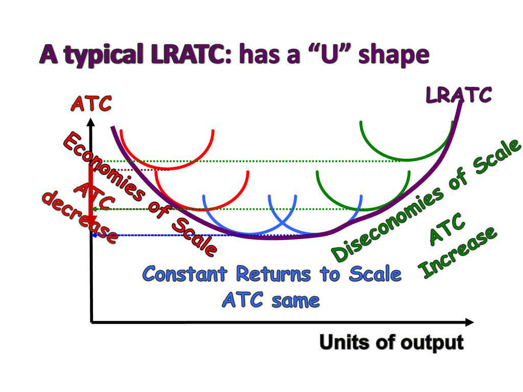 Tổng chi phí trung bình trong dài hạn (Long-Run Average Total Cost - LRATC) là gì? Đường LRATC  - Ảnh 2.