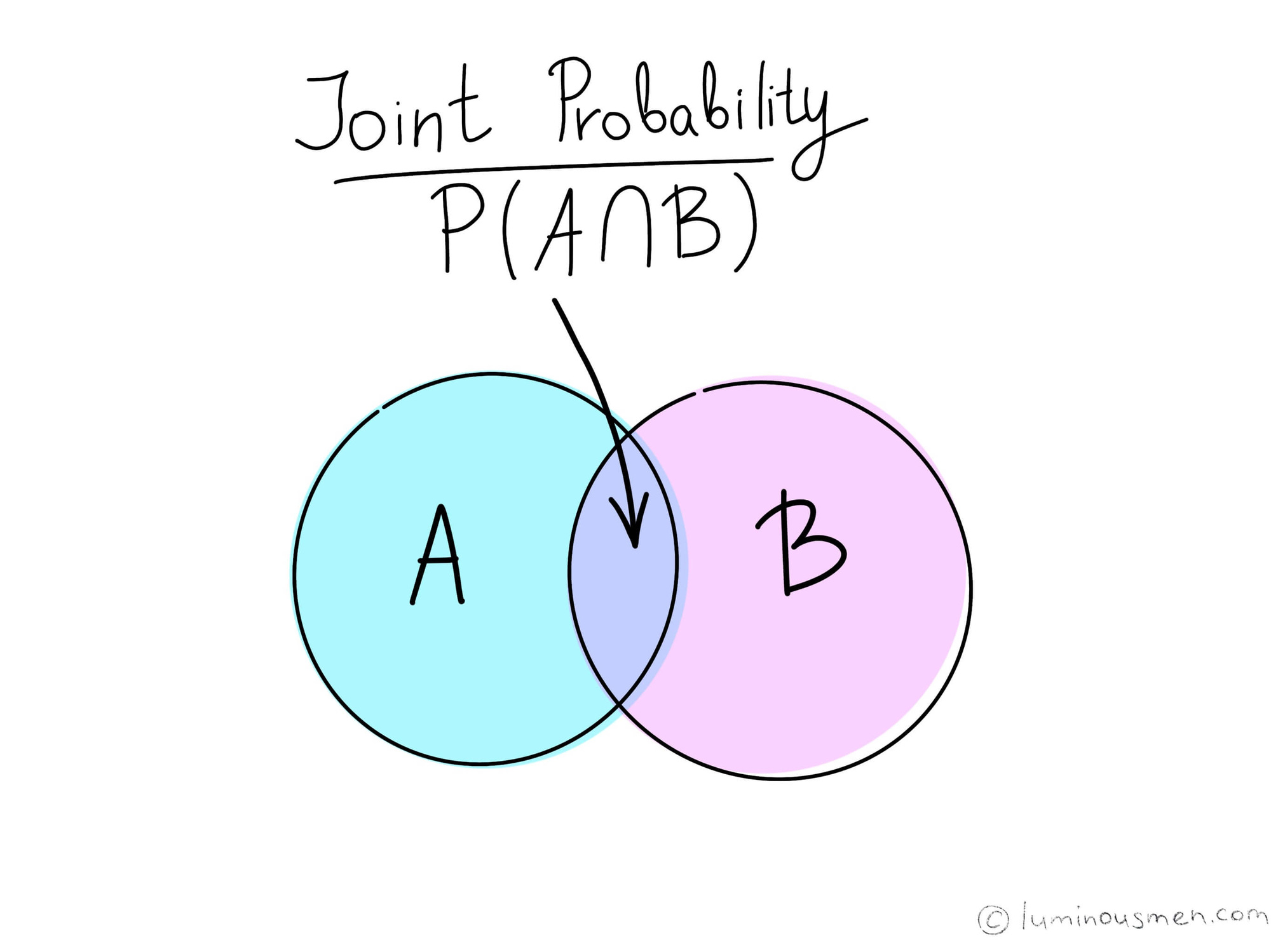 Xác suất kết hợp (Joint Probability) là gì? Phân biệt Xác suất kết hợp và Xác suất có điều kiện - Ảnh 1.