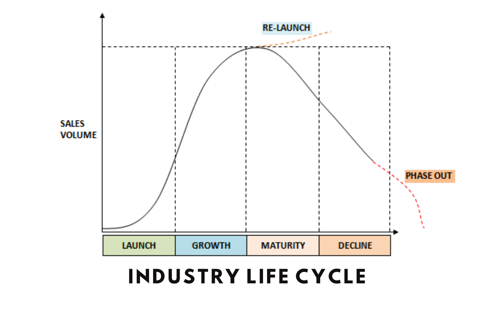 Vòng đời ngành công nghiệp (Industry Life Cycle) là gì? Các giai đoạn - Ảnh 1.