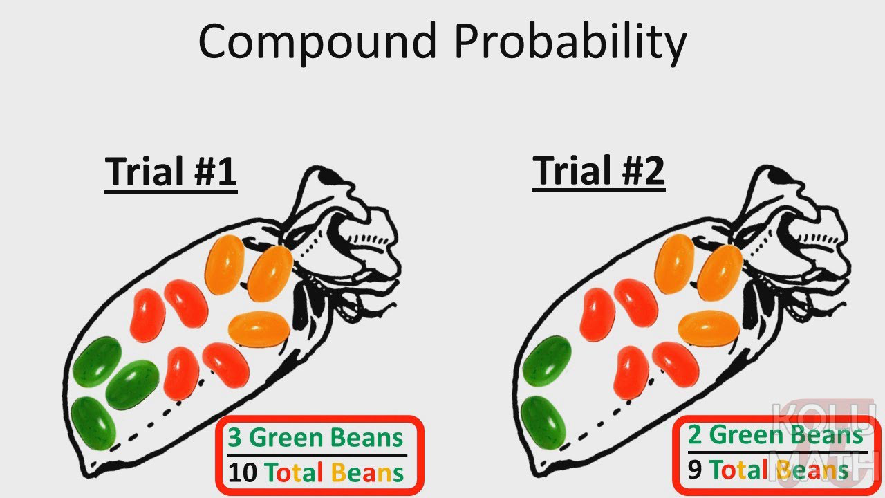 Xác suất phức hợp (Compound Probability) là gì? Công thức tính Xác suất phức hợp - Ảnh 1.