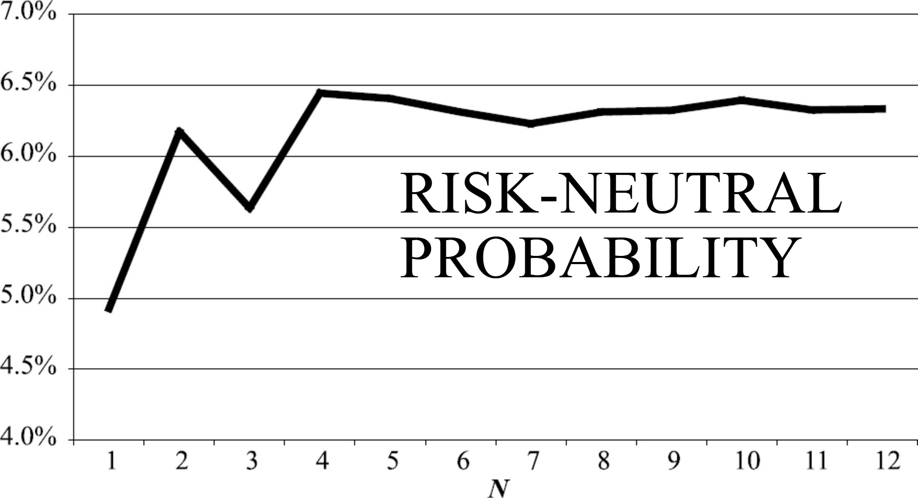 Xác suất trung tính rủi ro (Risk-Neutral Probability) là gì? Đặc điểm - Ảnh 1.