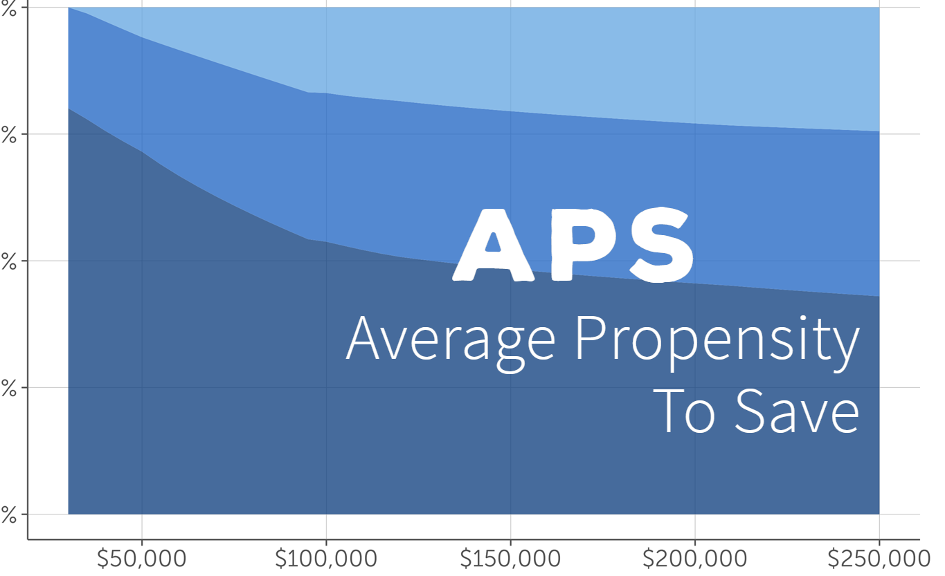 Xu hướng tiết kiệm trung bình (Average Propensity To Save - APS) là gì? Đặc điểm - Ảnh 1.