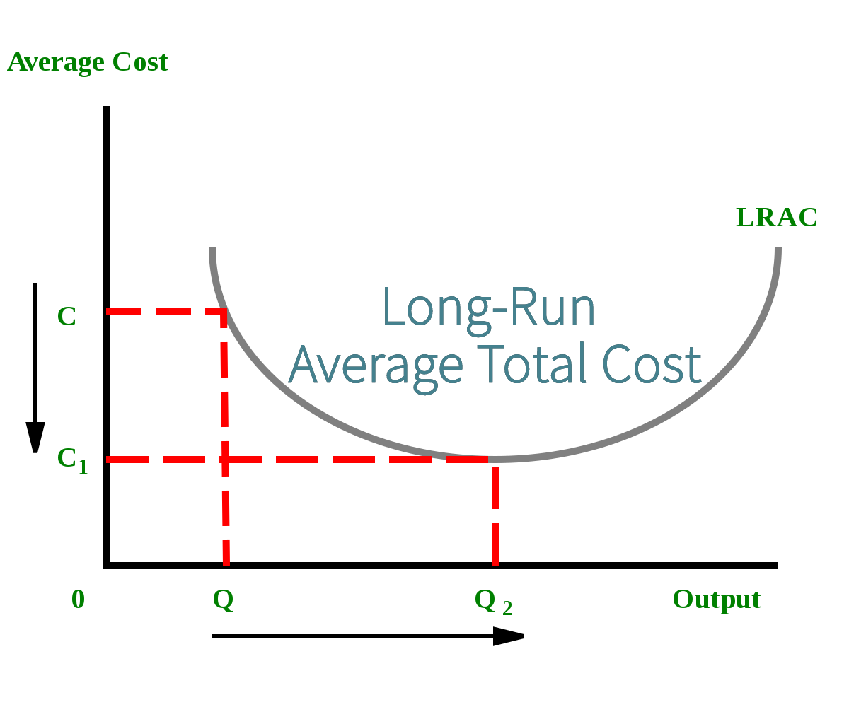 Tổng chi phí trung bình trong dài hạn (Long-Run Average Total Cost - LRATC) là gì? Đường LRATC  - Ảnh 1.