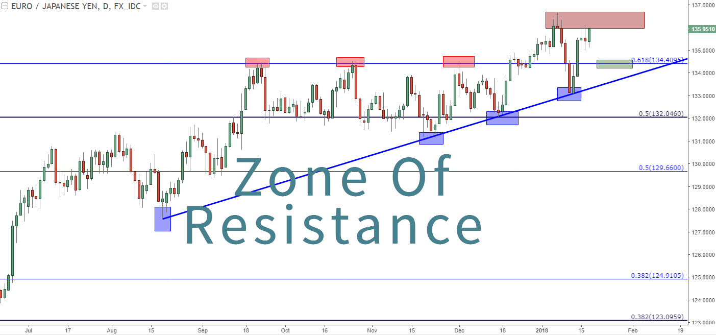 Vùng kháng cự (Zone Of Resistance) là gì? Vùng kháng cự và các chỉ số khác  - Ảnh 1.