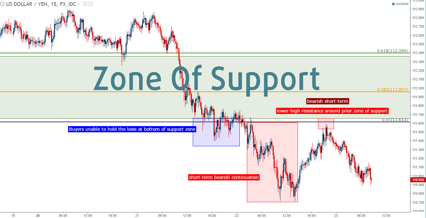 Vùng hỗ trợ (Zone of Support) là gì? Các tham số của Vùng hỗ trợ - Ảnh 1.