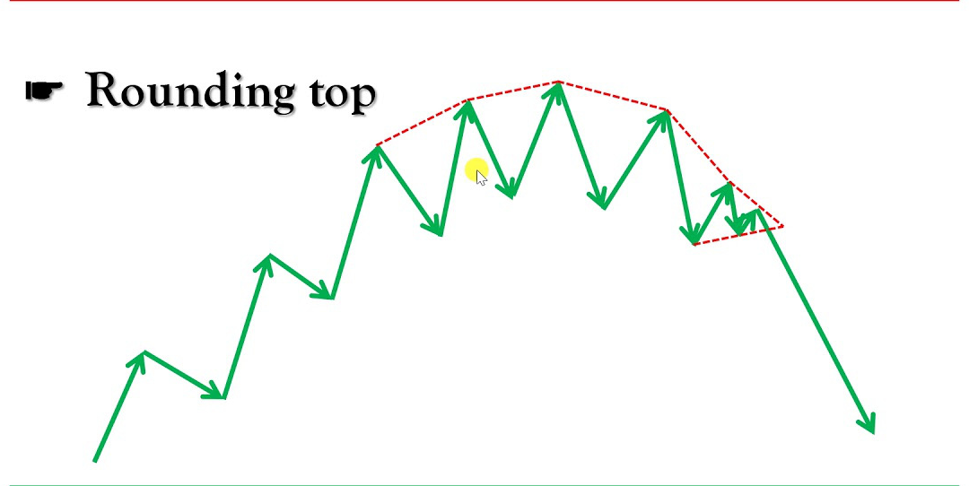 Mô hình đỉnh tròn (Rounding Top) là gì? Giao dịch với Mô hình đỉnh tròn  - Ảnh 1.