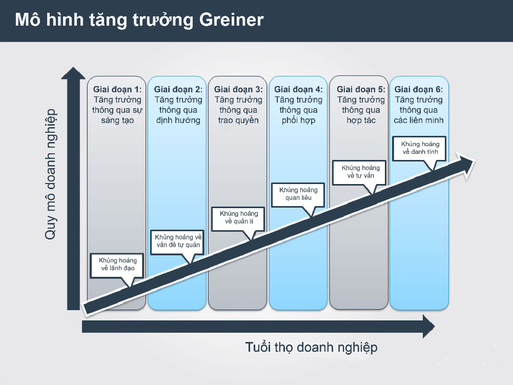 Mô hình tăng trưởng Greiner (Greiner Growth Model) là gì? Các giai đoạn và ứng dụng - Ảnh 2. Mô hình tăng trưởng Greiner (Greiner Growth Model) là gì? Các giai đoạn và ứng dụng - Ảnh 2.