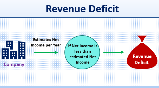 Thâm hụt doanh thu (Revenue Deficit) là gì? Đặc điểm và nhược điểm - Ảnh 1.