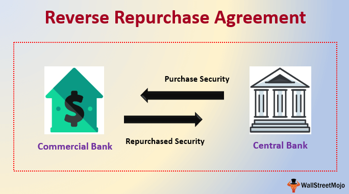 Hợp đồng Repo nghịch đảo (Reverse Repurchase Agreement - RRP) là gì? - Ảnh 1. Hợp đồng Repo nghịch đảo (Reverse Repurchase Agreement - RRP) là gì? - Ảnh 1.