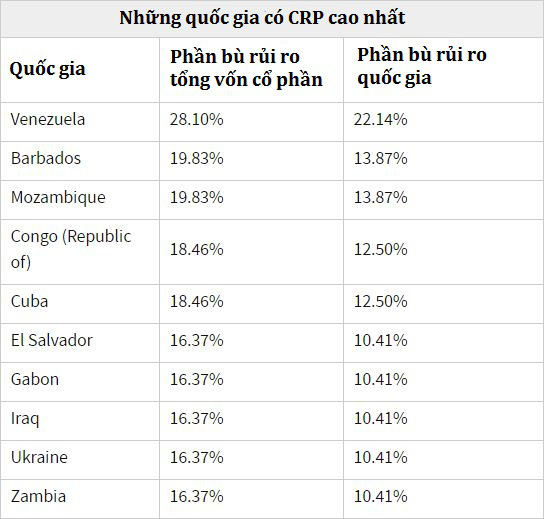 Phần bù rủi ro quốc gia (Country Risk Premium - CRP) là gì? Những đặc điểm cần lưu ý - Ảnh 2. Phần bù rủi ro quốc gia (Country Risk Premium - CRP) là gì? Những đặc điểm cần lưu ý - Ảnh 2.