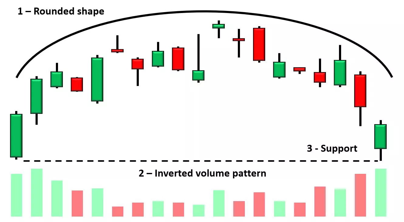 Mô hình đỉnh tròn (Rounding Top) là gì? Giao dịch với Mô hình đỉnh tròn  - Ảnh 2.