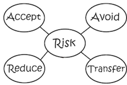 Xử lí rủi ro (Risk treatment) là gì? Lựa chọn các phương án xử lí rủi ro  - Ảnh 1.