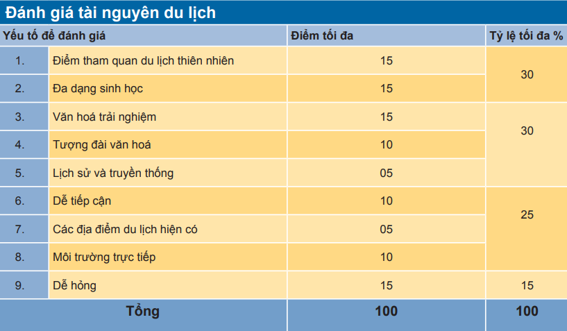 Xếp hạng các điểm tham quan du lịch là gì? - Ảnh 2.