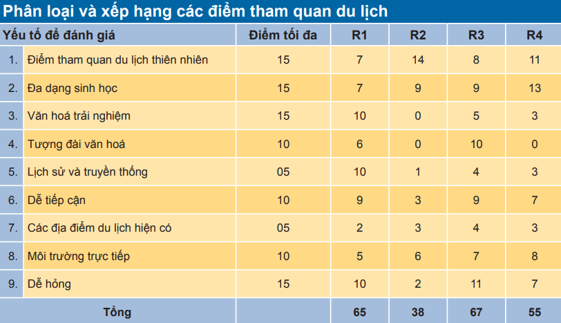 Xếp hạng các điểm tham quan du lịch là gì? - Ảnh 3.