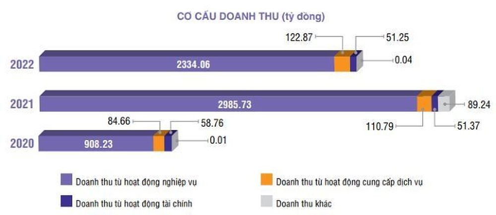 Cơ cấu doanh thu của HOSE. (Nguồn: HOSE).