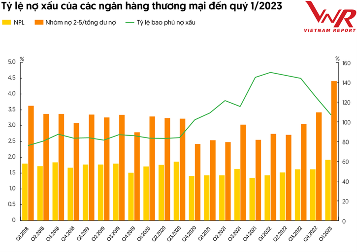 Nguồn: Ngân hàng Nhà nước, Báo cáo Tài chính doanh nghiệp