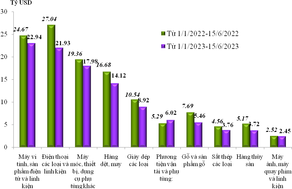 Trị giá xuất khẩu của một số nhóm hàng lớn lũy kế từ 01/01/2023 đến 15/6/2023 và cùng kỳ năm 2022