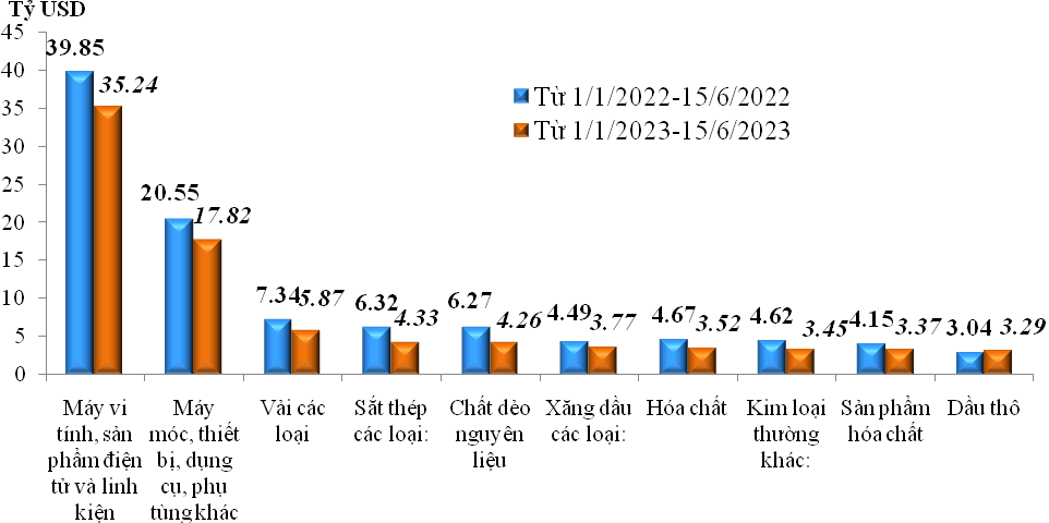 Trị giá nhập khẩu của một số nhóm hàng lớn lũy kế từ 01/01/2023 đến 15/5/2023 và cùng kỳ năm 2022