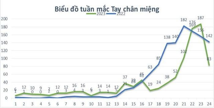 Biểu đồ so sánh mắc tay chân miệng theo tuần (năm 2022-2023). Nguồn: Sở Y tế Bình Dương