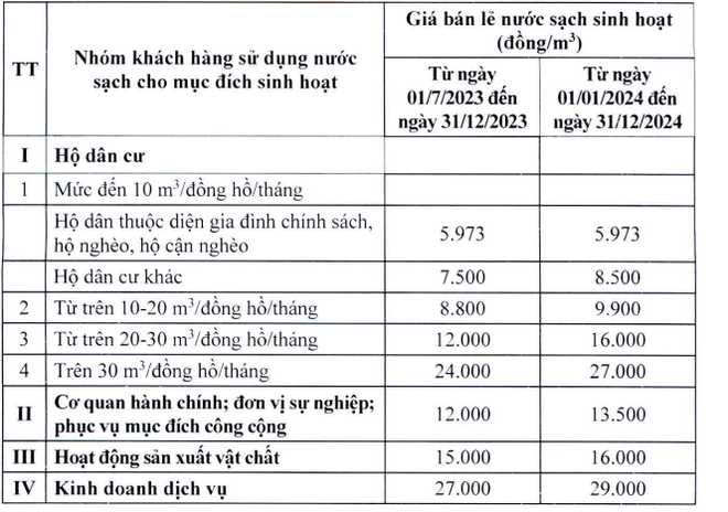 Hà Nội tăng giá nước sạch từ 1/7