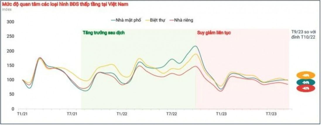 Nguồn: Báo cáo thị trường BĐS quý 3/2023 của Batdongsan.com.vn