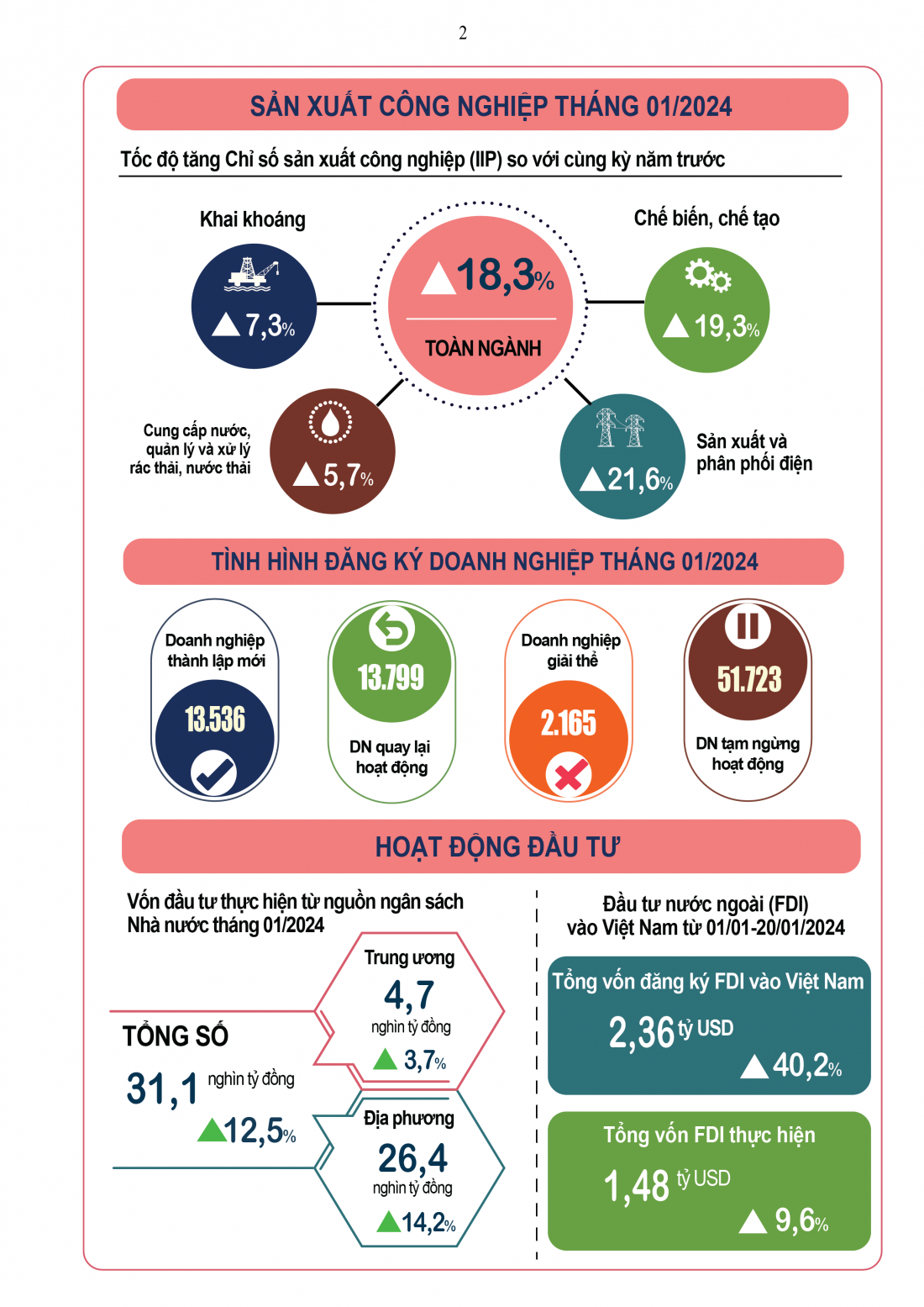 [Inforgaphic] Tình hình kinh tế - xã hội tháng 1/2024