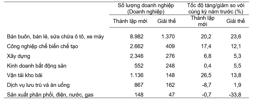 Doanh nghiệp thành lập mới và giải thể 2 tháng đầu năm 2024 phân theo một số lĩnh vực hoạt động.