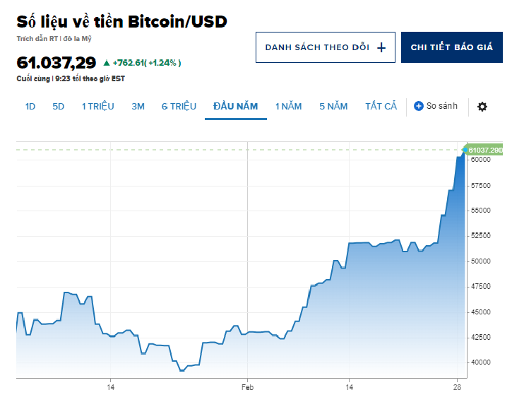 Bitcoin đạt mức 62.000 USD điều gì đang diễn ra trên thị trường tiền điện tử?
