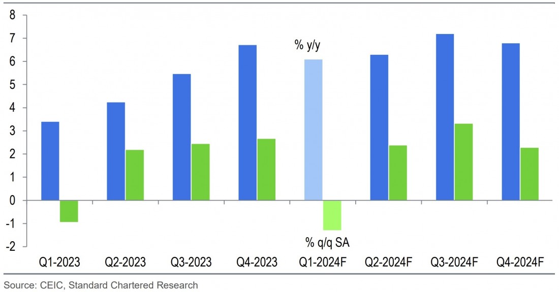 Standard Chartered dự báo tăng trưởng GDP ở mức vừa phải nửa đầu năm, tăng tốc nửa cuối năm