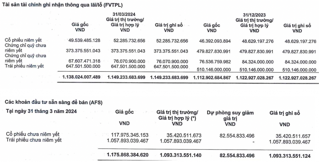 MBS: Lợi nhuận tăng 50% trong quý I/2024