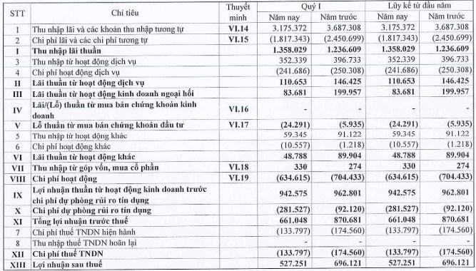 Nguồn: BCTC Eximbank.