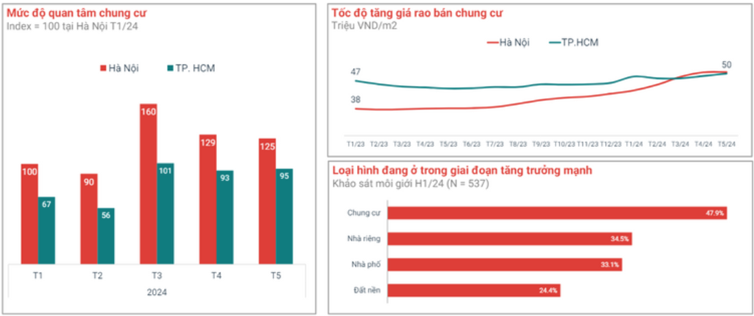 Nguồn: dữ liệu trực tuyến của Batdongsan.com.vn