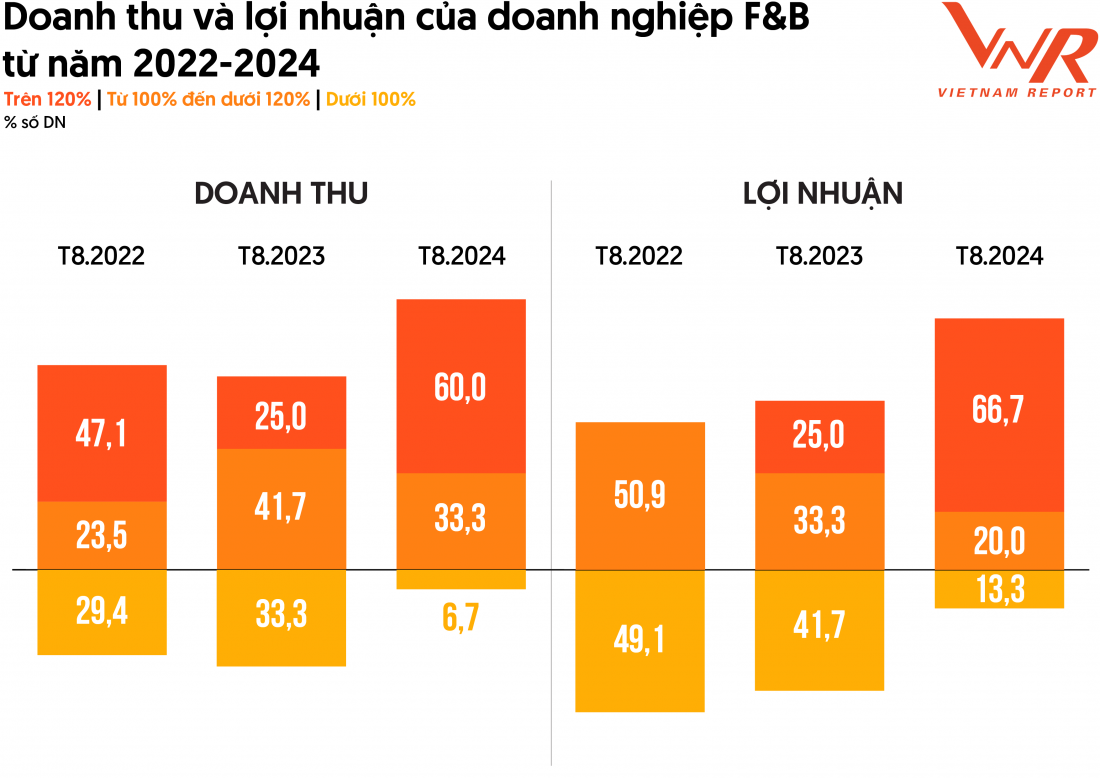 Nguồn: Vietnam Report, Tổng hợp Khảo sát doanh nghiệp F&B, tháng 08/2022- 08/2024