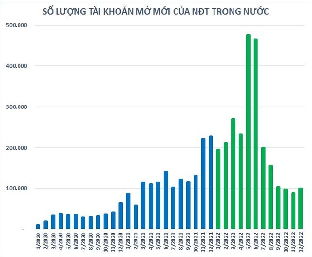 Số lượng tài khoản mở mới của nhà đầu tư trong nước. Ảnh: Tạp chí Tài chính