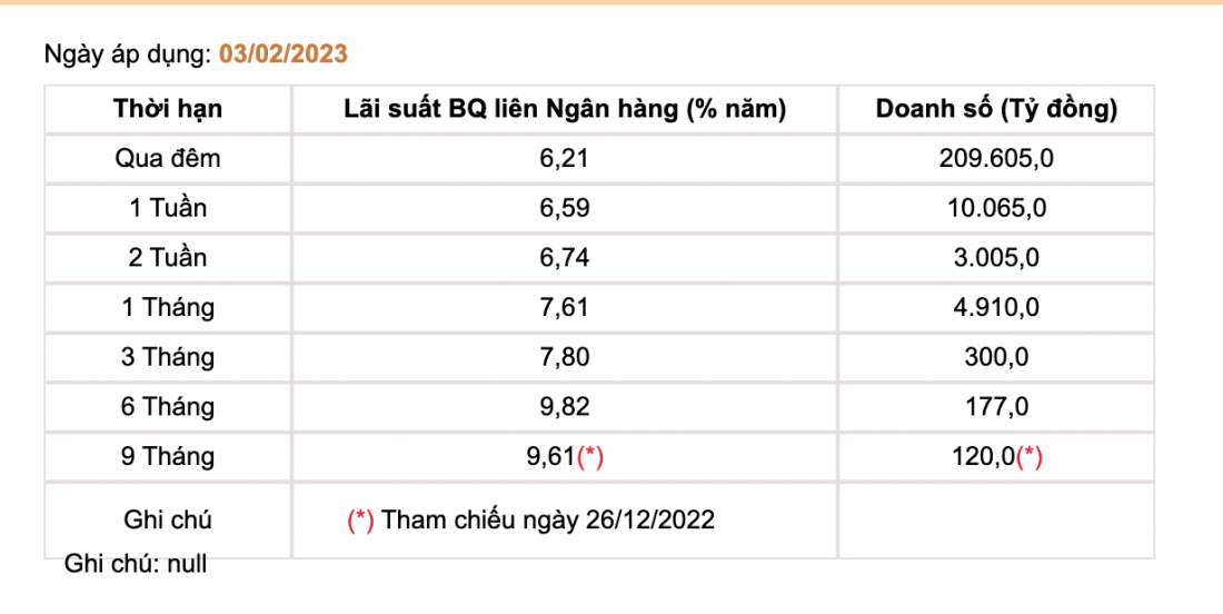 Lãi suất liên ngân hàng kỳ hạn 9 tháng trở về 9,61%/năm trong ngày 3.2.2023 nhưng kèm chú thích là so với mốc tham chiếu ngày 26.12.2022 - Ảnh: SBV