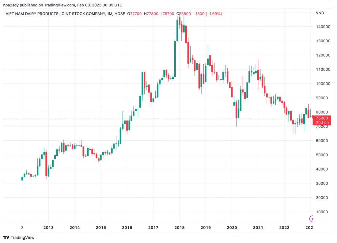 Diễn biến thị giá cổ phiếu VNM (Nguồn: TradingView).