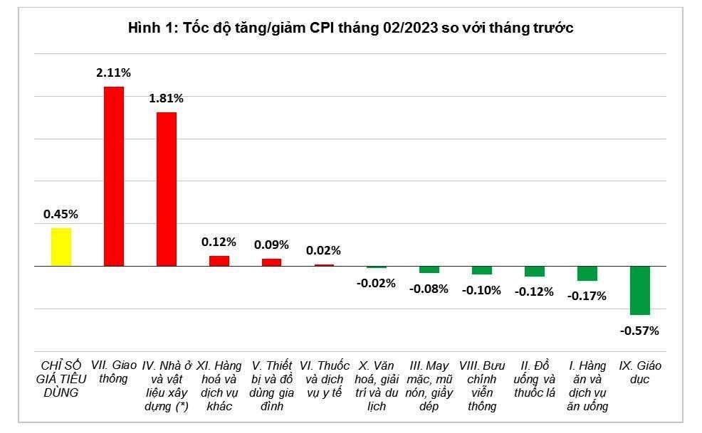 Chỉ số giá tiêu dùng tháng 2.2023 so với tháng trước. Nguồn: Tổng cục Thống kê