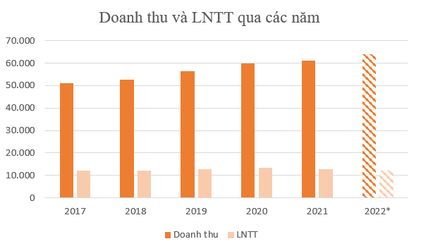 Doanh thu và lợi nhuận của Vinamilk 5 năm qua. Đơn vị: tỷ đồng. Ảnh: N