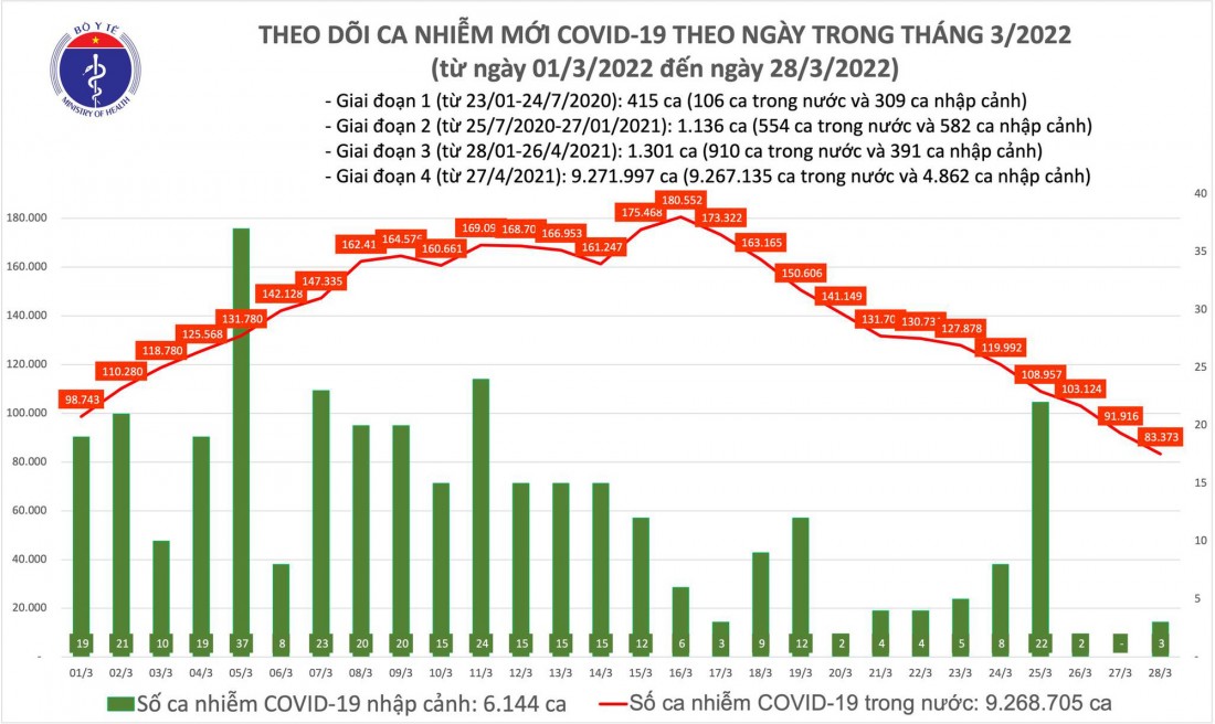 Số ca nhiễm COVID-19 tại Việt Nam tính đến ngày 28/3.